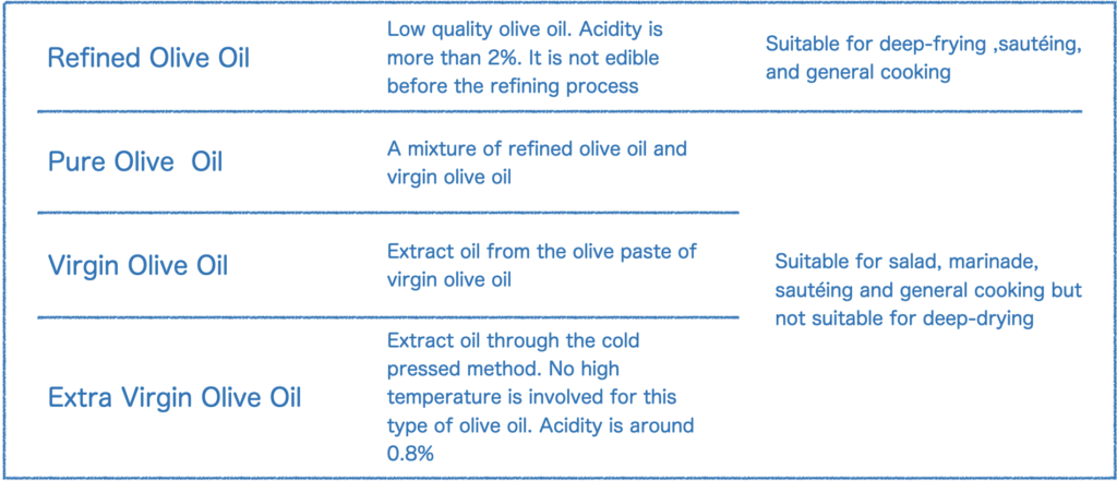 4 types of olive oil