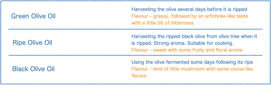 Olive oil category by ripeness