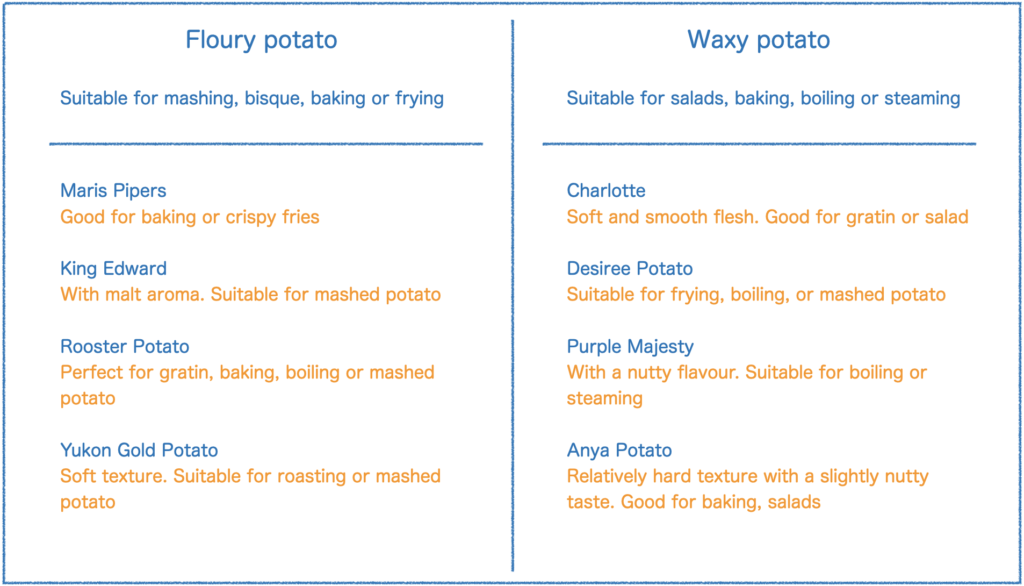 The Variety of Potatoes in Supermarkets