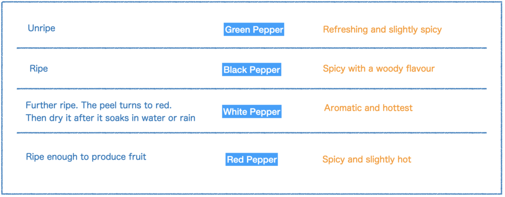 Flavour of black pepper, white pepper, red pepper and green pepper